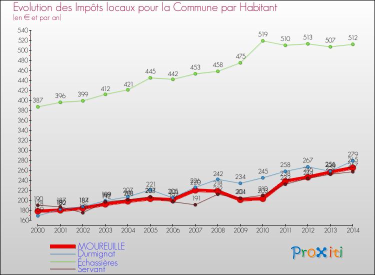 Evolution et montant des impôts locaux par Habitant pour MOUREUILLE et les communes proches de 2000 à 2014 Comparaison des impôts locaux par habitant pour MOUREUILLE et les communes voisines de 2000 à 2014