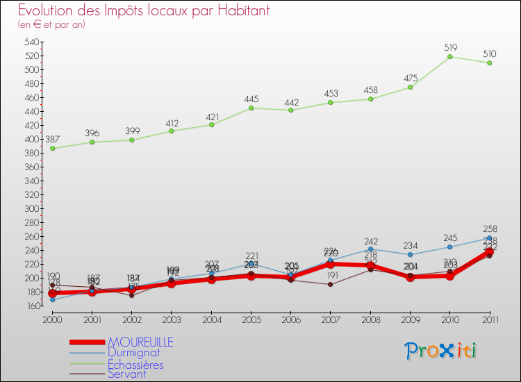 Evolution et montant des impôts locaux par Habitant pour MOUREUILLE et les communes proches Comparaison des impôts locaux par habitant pour MOUREUILLE et les communes voisines