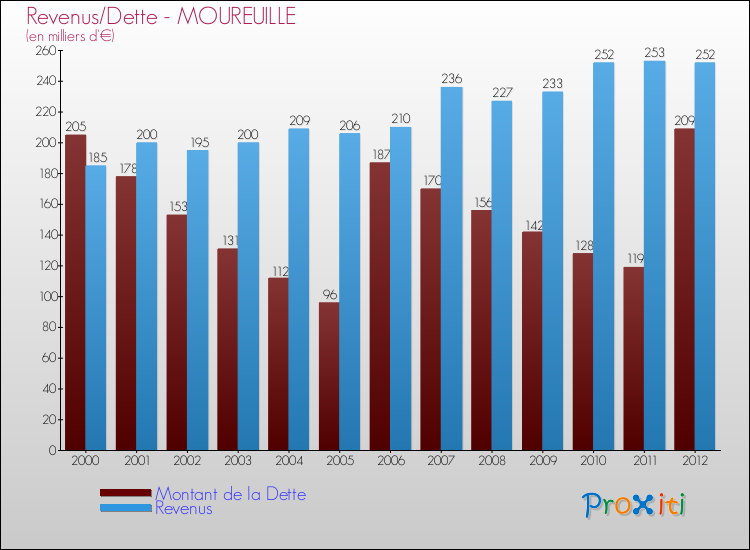 Evolution comparée de la dette et des revenus pour la commune de MOUREUILLE de 2000 à 2012 Comparaison de la dette et des revenus pour MOUREUILLE de 2000 à 2012