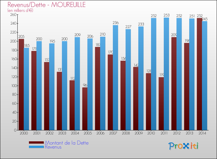 Evolution comparée de la dette et des revenus pour la commune de MOUREUILLE de 2000 à 2014 Comparaison de la dette et des revenus pour MOUREUILLE de 2000 à 2014