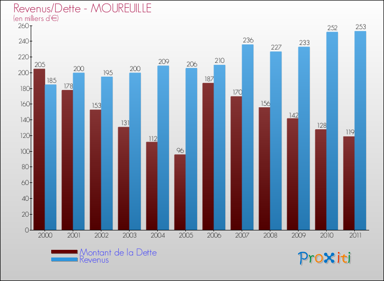 Evolution comparée de la dette et des revenus pour la commune de MOUREUILLE de 2000 à 2011 Comparaison de la dette et des revenus pour MOUREUILLE de 2000 à 2011