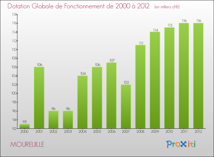 Evolution du montant de la Dotation Globale de Fonctionnement pour la commune de MOUREUILLE de 2000 à 2012 Evolution du montant de la Dotation Globale de Fonctionnement pour MOUREUILLE de 2000 à 2012