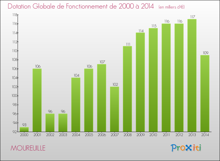 Evolution du montant de la Dotation Globale de Fonctionnement pour la commune de MOUREUILLE de 2000 à 2014 Evolution du montant de la Dotation Globale de Fonctionnement pour MOUREUILLE de 2000 à 2014