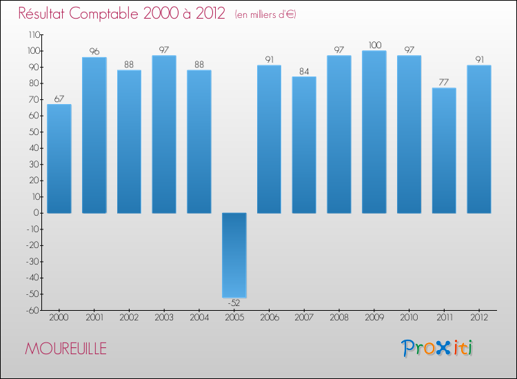 Evolution du résultat comptable pour la commune de MOUREUILLE de 2000 à 2012 Evolution du résultat comptable pour MOUREUILLE de 2000 à 2012