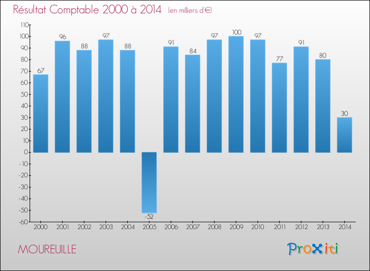 Evolution du résultat comptable pour la commune de MOUREUILLE de 2000 à 2014 Evolution du résultat comptable pour MOUREUILLE de 2000 à 2014
