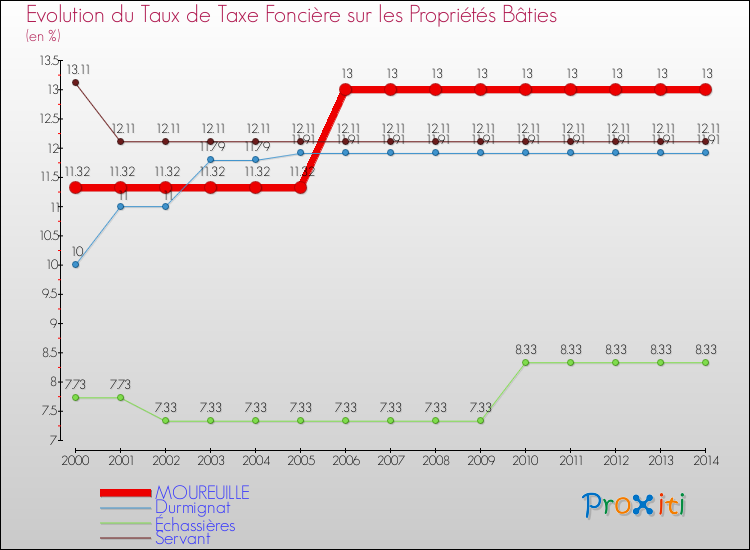 Evolution du taux de la taxe foncière sur le bati pour MOUREUILLE et les communes proches de 2000 à 2014 Comparaison des taux de taxe foncière sur le bati pour MOUREUILLE et les communes voisines de 2000 à 2014