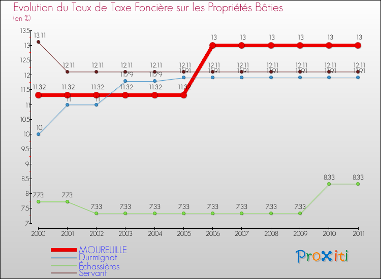Evolution du taux de la taxe foncière sur le bati pour MOUREUILLE et les communes proches Comparaison des taux de taxe foncière sur le bati pour MOUREUILLE et les communes voisines