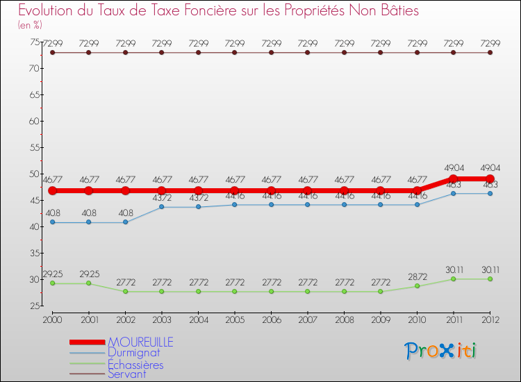 Evolution du taux de la taxe foncière sur les immeubles et terrains non batis pour MOUREUILLE et les communes proches de 2000 à 2012 Comparaison des taux de la taxe foncière sur les immeubles et terrains non batis pour MOUREUILLE et les communes voisines de 2000 à 2012