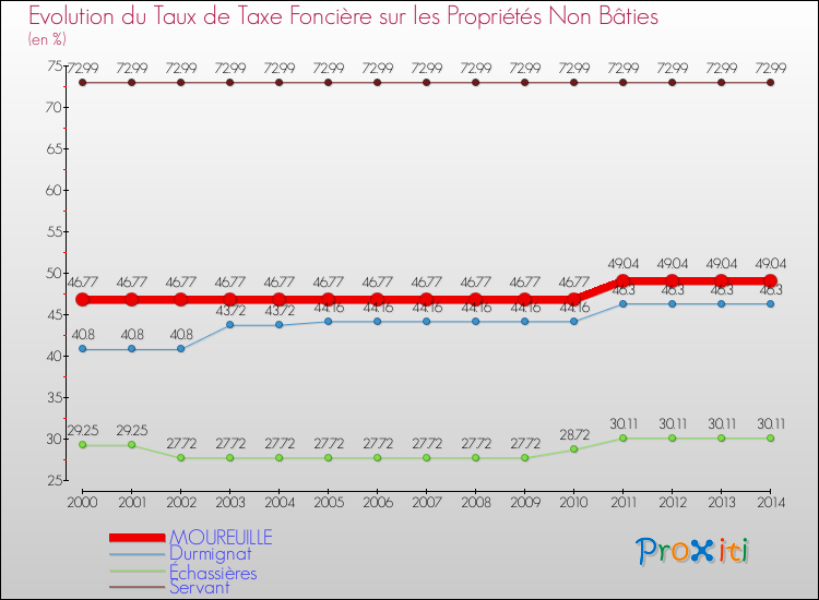 Evolution du taux de la taxe foncière sur les immeubles et terrains non batis pour MOUREUILLE et les communes proches de 2000 à 2014 Comparaison des taux de la taxe foncière sur les immeubles et terrains non batis pour MOUREUILLE et les communes voisines de 2000 à 2014