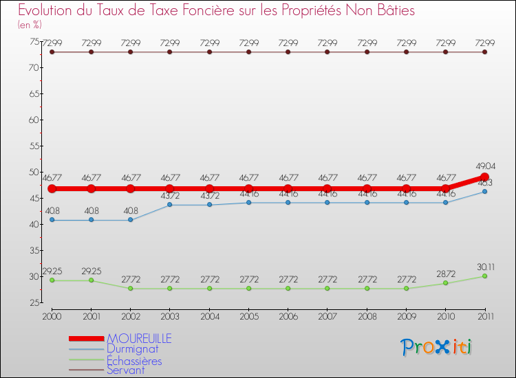 Evolution du taux de la taxe foncière sur les immeubles et terrains non batis pour MOUREUILLE et les communes proches Comparaison des taux de la taxe foncière sur les immeubles et terrains non batis pour MOUREUILLE et les communes voisines