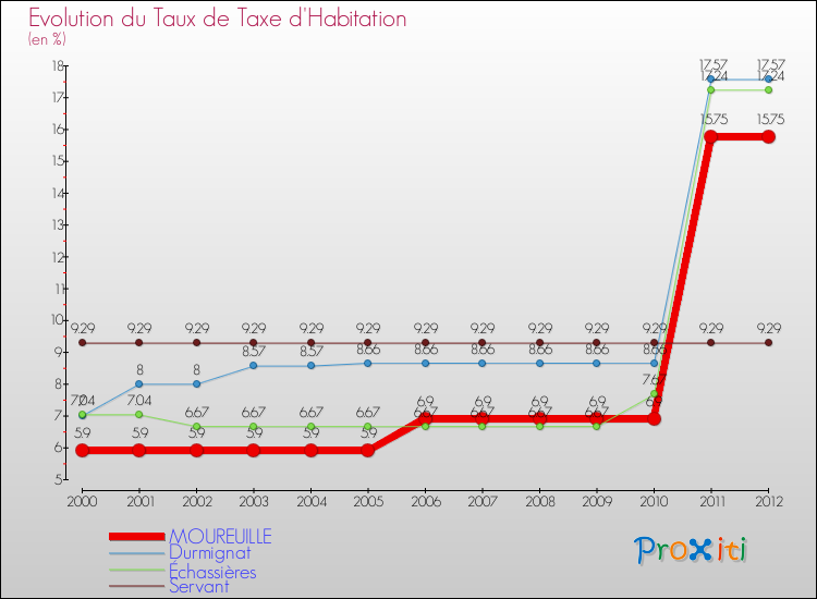 Evolution du taux de la taxe d'habitation pour MOUREUILLE et les communes proches Comparaison des taux de la taxe d'habitation pour MOUREUILLE et les communes voisines