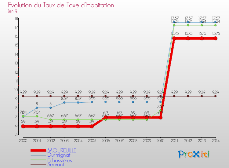 Evolution du taux de la taxe d'habitation pour MOUREUILLE et les communes proches de 2000 à 2014 Comparaison des taux de la taxe d'habitation pour MOUREUILLE et les communes voisines de 2000 à 2014