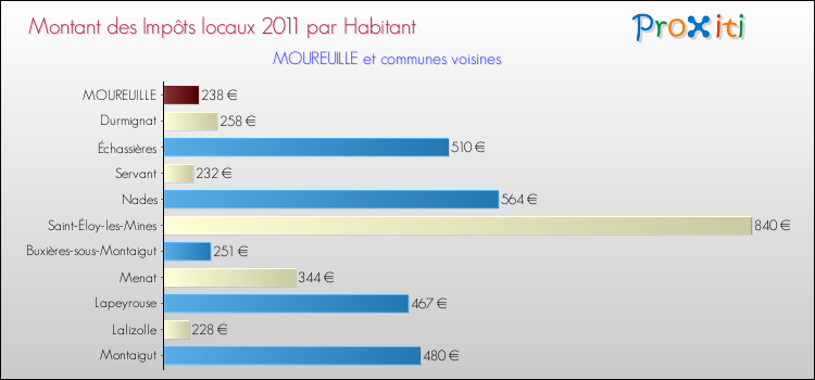 Montant des impôts locaux par Habitant pour MOUREUILLE et les communes proches Comparaison des impôts locaux par habitant pour MOUREUILLE et les communes voisines
