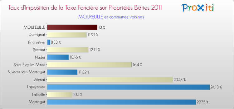 Taux d'imposition de la taxe foncière sur le bati 2011 pour MOUREUILLE et les communes proches Comparaison des taux d'imposition de la taxe foncière sur le bati 2011 pour MOUREUILLE et les communes voisines