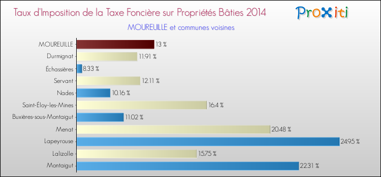 Taux d'imposition de la taxe foncière sur le bati 2014 pour MOUREUILLE et les communes proches Comparaison des taux d'imposition de la taxe foncière sur le bati 2014 pour MOUREUILLE et les communes voisines