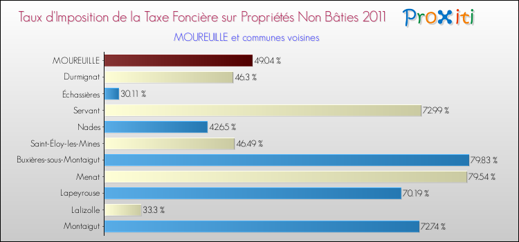 Taux d'imposition de la taxe foncière sur les immeubles et terrains non batis 2011 pour MOUREUILLE et les communes proches Comparaison des taux d'imposition de la taxe foncière sur les immeubles et terrains non batis 2011 pour MOUREUILLE et les communes voisines