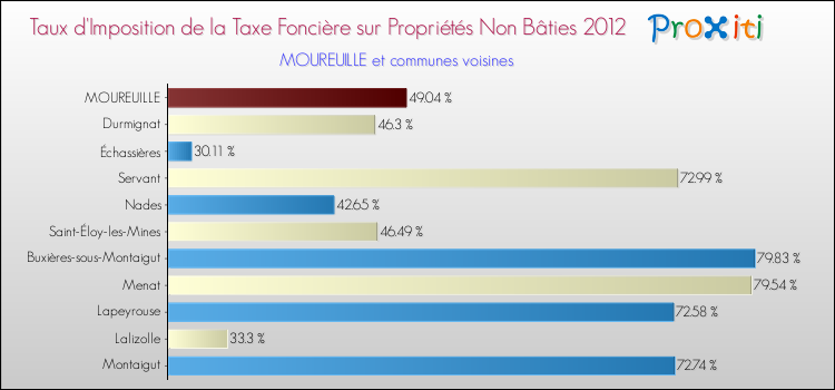 Taux d'imposition de la taxe foncière sur les immeubles et terrains non batis 2012 pour MOUREUILLE et les communes proches Comparaison des taux d'imposition de la taxe foncière sur les immeubles et terrains non batis 2012 pour MOUREUILLE et les communes voisines