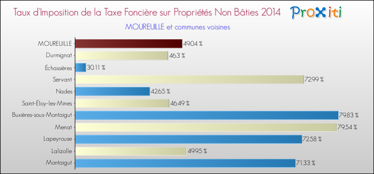 Taux d'imposition de la taxe foncière sur les immeubles et terrains non batis 2014 pour MOUREUILLE et les communes proches Comparaison des taux d'imposition de la taxe foncière sur les immeubles et terrains non batis 2014 pour MOUREUILLE et les communes voisines