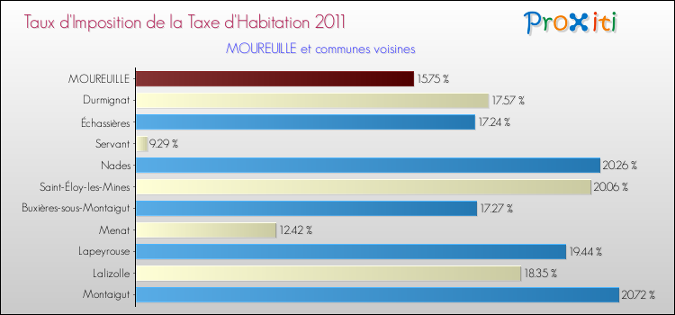 Taux d'imposition de la taxe d'habitation 2011 pour MOUREUILLE et les communes proches Comparaison des taux d'imposition de la taxe d'habitation 2011 pour MOUREUILLE et les communes voisines