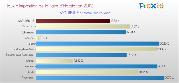 Taux d'imposition de la taxe d'habitation 2012 pour MOUREUILLE et les communes proches Comparaison des taux d'imposition de la taxe d'habitation 2012 pour MOUREUILLE et les communes voisines