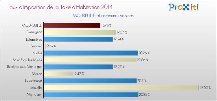 Taux d'imposition de la taxe d'habitation 2014 pour MOUREUILLE et les communes proches Comparaison des taux d'imposition de la taxe d'habitation 2014 pour MOUREUILLE et les communes voisines
