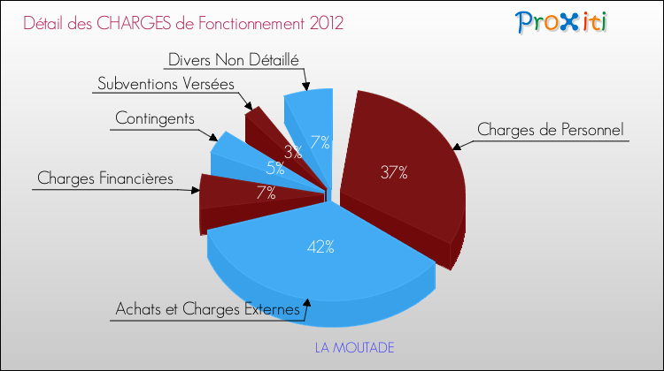 Décomposition des Charges de Fonctionnement 2012 de la commune de LA MOUTADE Charges de Fonctionnement 2012 pour la commune de LA MOUTADE