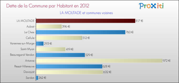 Dette par habitant de la commune en 2012 pour LA MOUTADE et les communes proches Comparaison de la dette par habitant de la commune en 2012 pour LA MOUTADE et les communes voisines