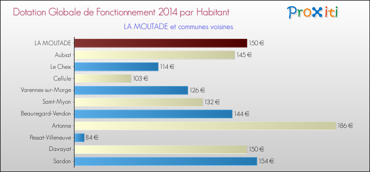Montant des dotations globales de fonctionnement DGF par Habitant pour LA MOUTADE et les communes proches en 2014. Comparaison des des dotations globales de fonctionnement DGF par habitant pour LA MOUTADE et les communes voisines en 2014.