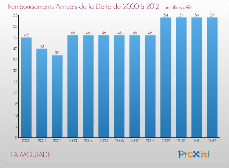 Evolution de l'annuité de la dette pour la commune de LA MOUTADE de 2000 à 2012 Annuités de la dette pour LA MOUTADE de 2000 à 2012