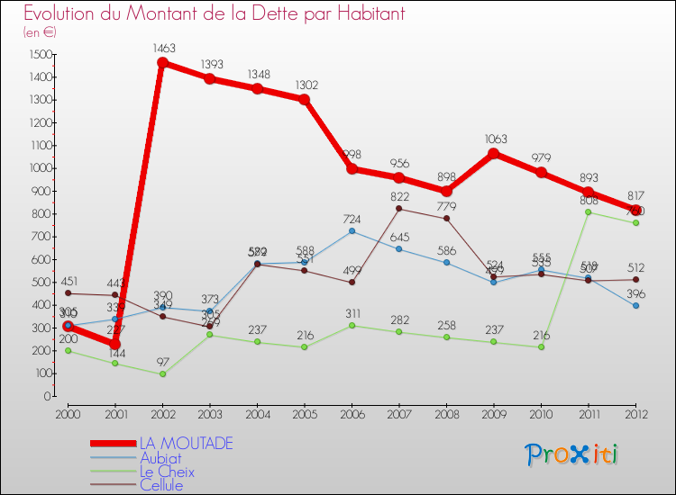 Evolution de la dette par habitant pour la commune de LA MOUTADE et les communes proches de 2000 à 2012 Comparaison de la dette par habitant pour LA MOUTADE et les communes voisines de 2000 à 2012