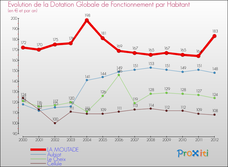 Evolution et montant de la dotation globale de fonctionnement par Habitant pour LA MOUTADE et les communes proches Comparaison des dotations globales de fonctionnement par habitant pour LA MOUTADE et les communes voisines