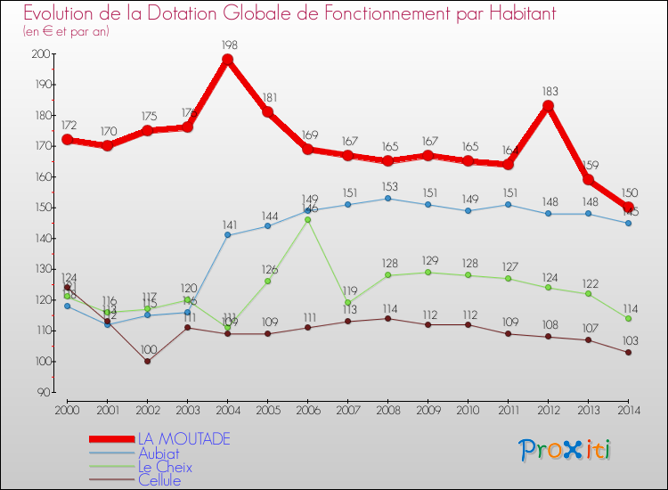 Evolution et montant de la dotation globale de fonctionnement par Habitant pour LA MOUTADE et les communes proches de 2000 à 2014. Comparaison des dotations globales de fonctionnement par habitant pour LA MOUTADE et les communes voisines de 2000 à 2014.
