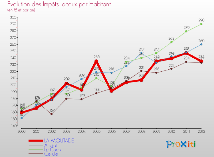 Evolution et montant des impôts locaux par Habitant pour LA MOUTADE et les communes proches Comparaison des impôts locaux par habitant pour LA MOUTADE et les communes voisines