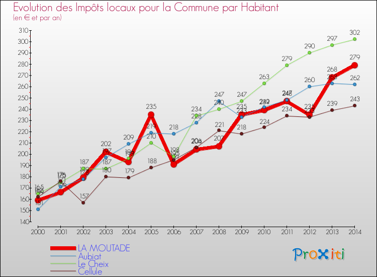 Evolution et montant des impôts locaux par Habitant pour LA MOUTADE et les communes proches de 2000 à 2014 Comparaison des impôts locaux par habitant pour LA MOUTADE et les communes voisines de 2000 à 2014