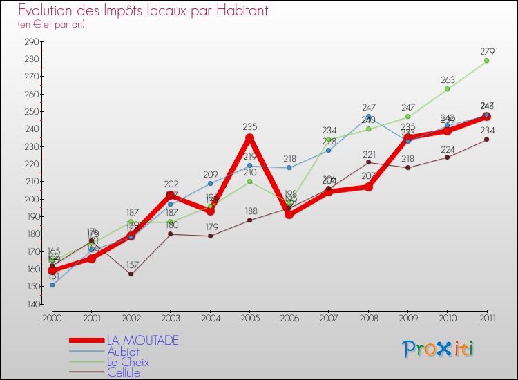 Evolution et montant des impôts locaux par Habitant pour LA MOUTADE et les communes proches Comparaison des impôts locaux par habitant pour LA MOUTADE et les communes voisines