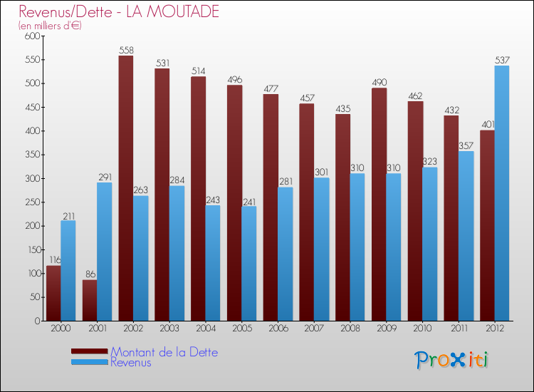 Evolution comparée de la dette et des revenus pour la commune de LA MOUTADE de 2000 à 2012 Comparaison de la dette et des revenus pour LA MOUTADE de 2000 à 2012