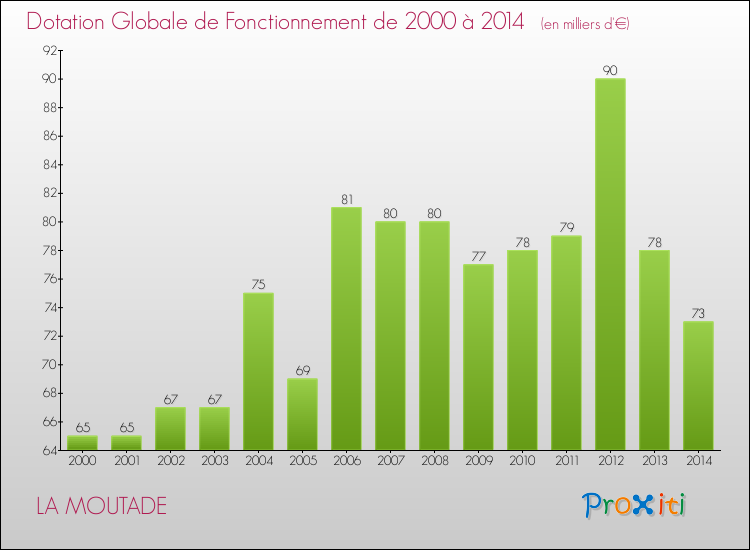 Evolution du montant de la Dotation Globale de Fonctionnement pour la commune de LA MOUTADE de 2000 à 2014 Evolution du montant de la Dotation Globale de Fonctionnement pour LA MOUTADE de 2000 à 2014