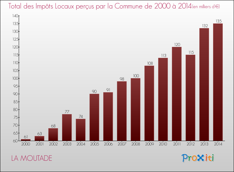Evolution des Impôts Locaux pour la commune de LA MOUTADE de 2000 à 2014 Evolution des Impôts Locaux pour LA MOUTADE de 2000 à 2014