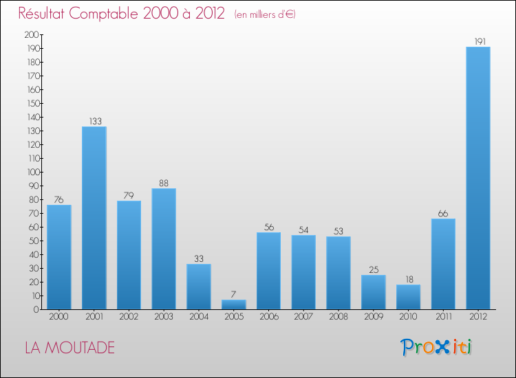 Evolution du résultat comptable pour la commune de LA MOUTADE de 2000 à 2012 Evolution du résultat comptable pour LA MOUTADE de 2000 à 2012