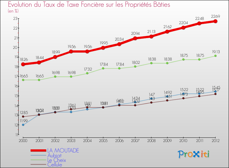 Evolution du taux de la taxe foncière sur le bati pour LA MOUTADE et les communes proches de 2000 à 2012 Comparaison des taux de taxe foncière sur le bati pour LA MOUTADE et les communes voisines de 2000 à 2012
