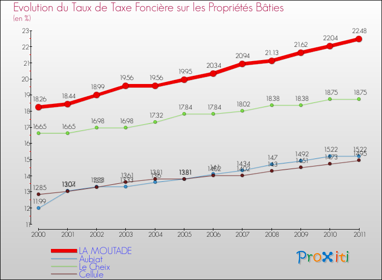 Evolution du taux de la taxe foncière sur le bati pour LA MOUTADE et les communes proches Comparaison des taux de taxe foncière sur le bati pour LA MOUTADE et les communes voisines