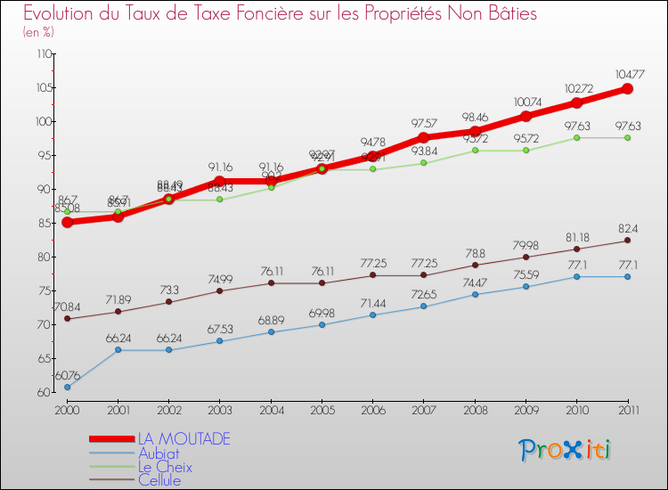 Evolution du taux de la taxe foncière sur les immeubles et terrains non batis pour LA MOUTADE et les communes proches Comparaison des taux de la taxe foncière sur les immeubles et terrains non batis pour LA MOUTADE et les communes voisines