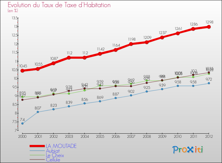 Evolution du taux de la taxe d'habitation pour LA MOUTADE et les communes proches Comparaison des taux de la taxe d'habitation pour LA MOUTADE et les communes voisines