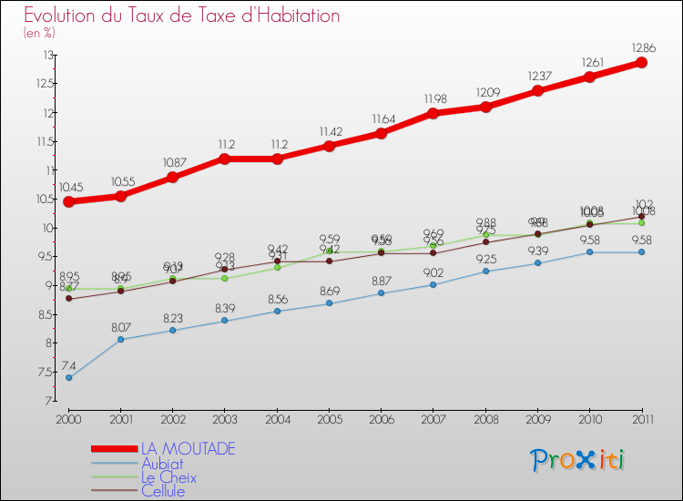 Evolution du taux de la taxe d'habitation pour LA MOUTADE et les communes proches Comparaison des taux de la taxe d'habitation pour LA MOUTADE et les communes voisines