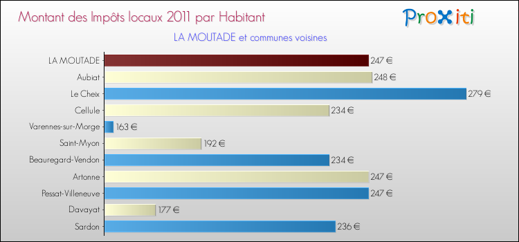 Montant des impôts locaux par Habitant pour LA MOUTADE et les communes proches Comparaison des impôts locaux par habitant pour LA MOUTADE et les communes voisines