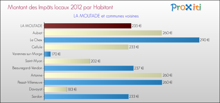 Montant des impôts locaux par Habitant pour LA MOUTADE et les communes proches Comparaison des impôts locaux par habitant pour LA MOUTADE et les communes voisines