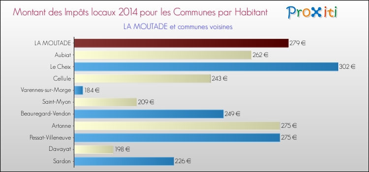 Montant des impôts locaux par Habitant pour LA MOUTADE et les communes proches en 2014 Comparaison des impôts locaux par habitant pour LA MOUTADE et les communes voisines en 2014