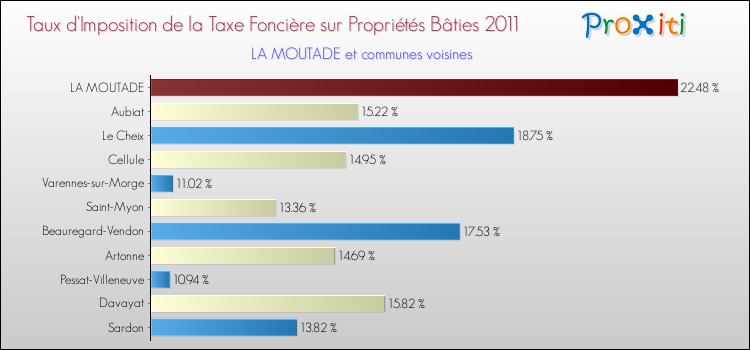 Taux d'imposition de la taxe foncière sur le bati 2011 pour LA MOUTADE et les communes proches Comparaison des taux d'imposition de la taxe foncière sur le bati 2011 pour LA MOUTADE et les communes voisines