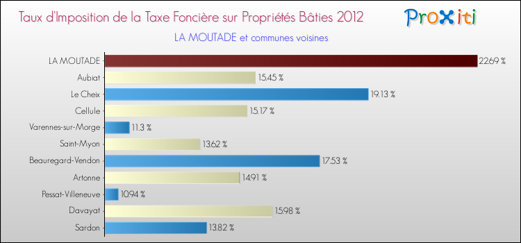 Taux d'imposition de la taxe foncière sur le bati 2012 pour LA MOUTADE et les communes proches Comparaison des taux d'imposition de la taxe foncière sur le bati 2012 pour LA MOUTADE et les communes voisines