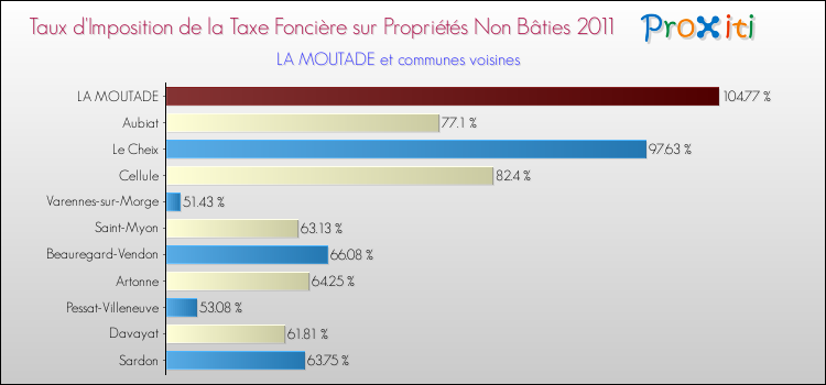 Taux d'imposition de la taxe foncière sur les immeubles et terrains non batis 2011 pour LA MOUTADE et les communes proches Comparaison des taux d'imposition de la taxe foncière sur les immeubles et terrains non batis 2011 pour LA MOUTADE et les communes voisines